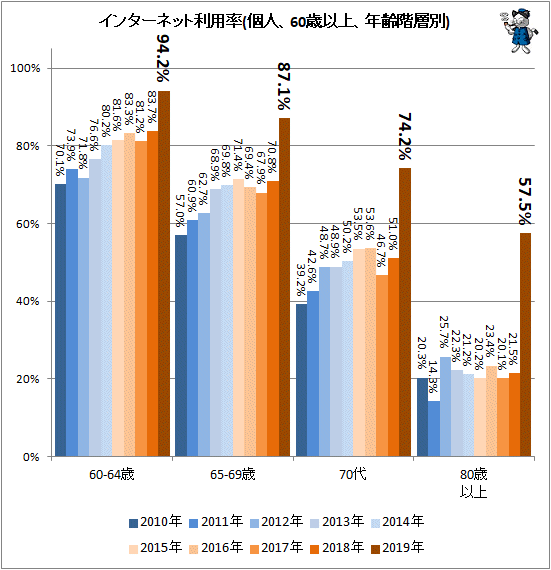 ↑ インターネット利用率(個人、60歳以上、年齢階層別)