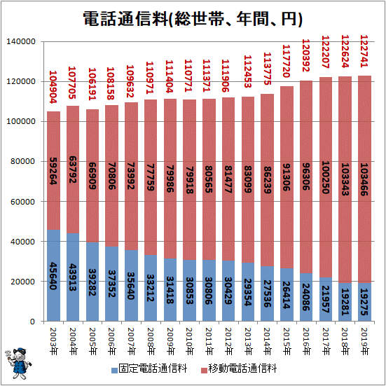 ↑ 電話通信料(総世帯、年間、円)