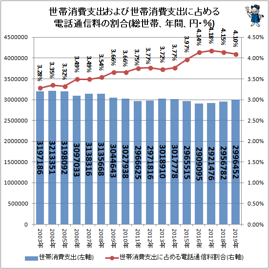 ↑ 世帯消費支出および世帯消費支出に占める電話通信料の割合(総世帯、年間、円・%)