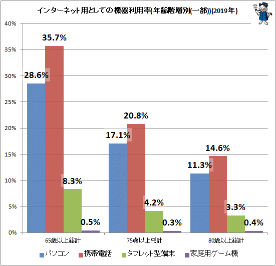 ↑ インターネット用としての機器利用率(年齢階層別(一部))(2019年)