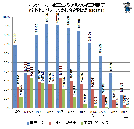 ↑ インターネット機器としての個人の機器利用率(全体比、パソコン以外、年齢階層別)(2019年)(再録)