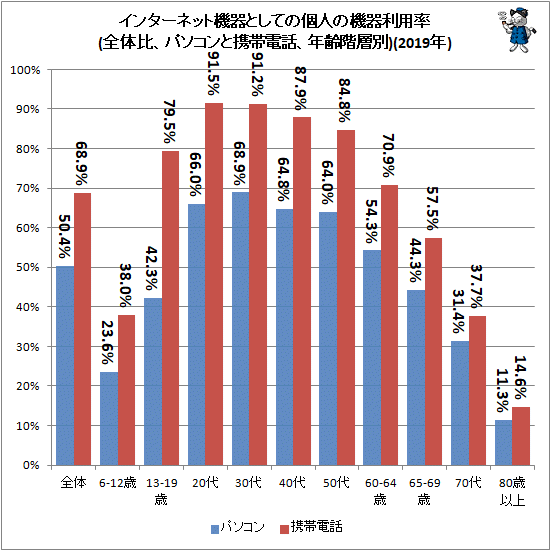 ↑ インターネット機器としての個人の機器利用率(全体比、パソコンと携帯電話、年齢階層別)(2019年)(再録)