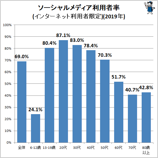 ↑ ソーシャルメディア利用者率(インターネット利用者限定)(2019年)