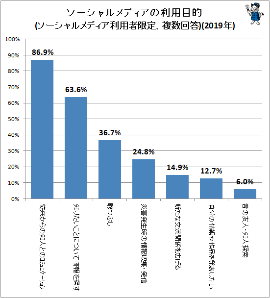 ↑ ソーシャルメディアの利用目的(ソーシャルメディア利用者限定、複数回答)(2019年)