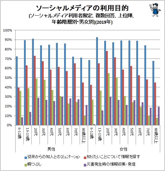 ↑ ソーシャルメディアの利用目的(ソーシャルメディア利用者限定、複数回答、上位陣、年齢階層別・男女別)(2019年)