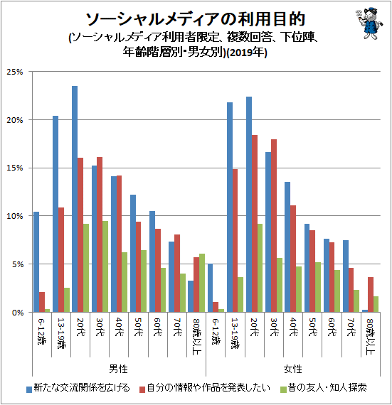 ↑ ソーシャルメディアの利用目的(ソーシャルメディア利用者限定、複数回答、下位陣、年齢階層別・男女別)(2019年)