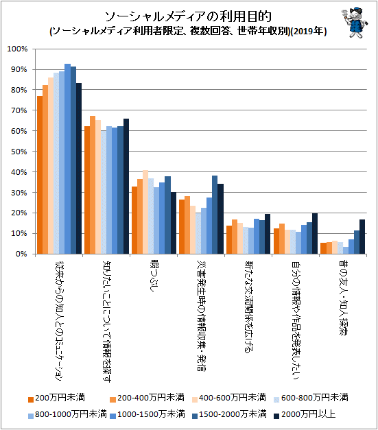↑ ソーシャルメディアの利用目的(ソーシャルメディア利用者限定、複数回答、世帯年収別)(2019年)