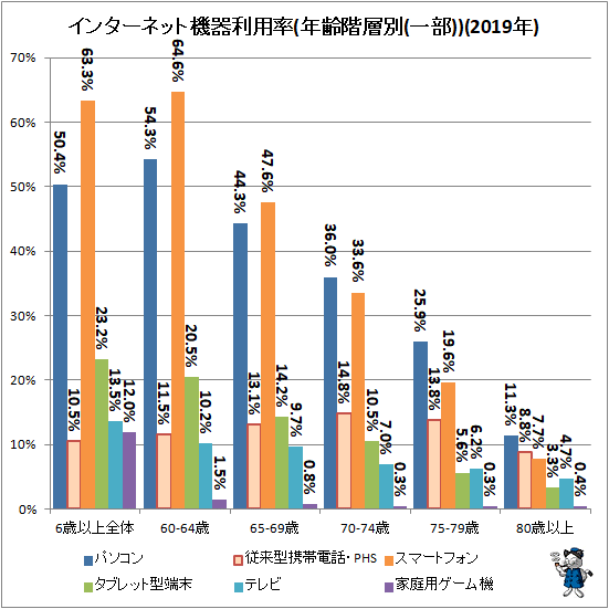 ↑ インターネット機器利用率(年齢階層別(一部))(2019年)