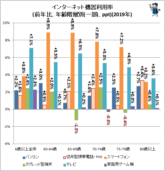 ↑ インターネット機器利用率(前年比、年齢階層別(一部)、ppt)(2019年)