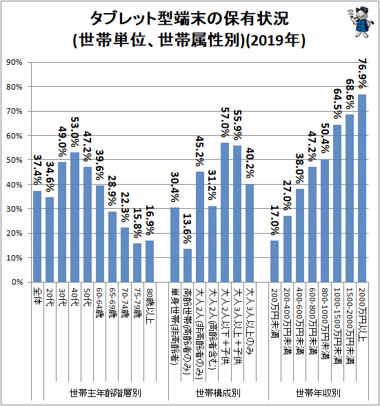 ↑ タブレット型端末の保有状況(世帯単位、世帯属性別)(2019年)