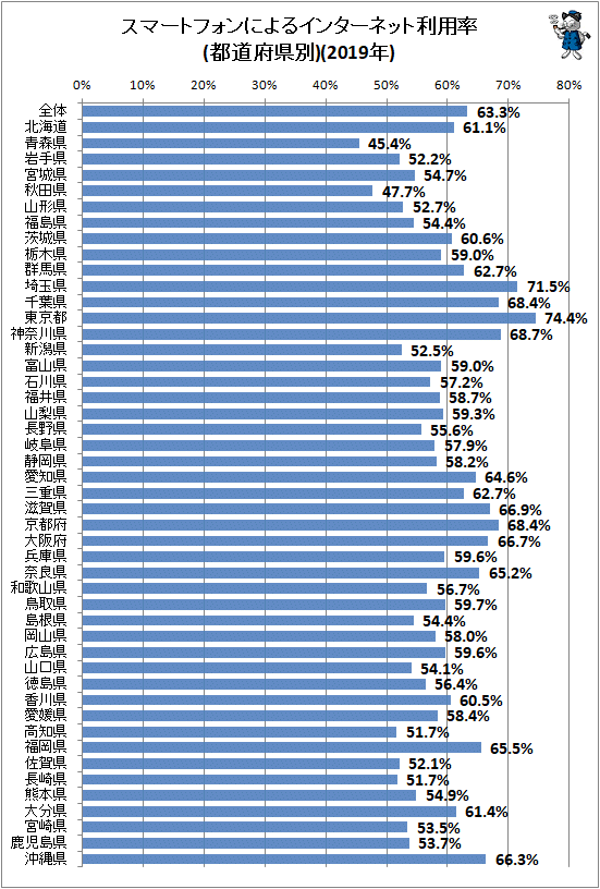 ↑ スマートフォンによるインターネット利用率(都道府県別)(2019年)