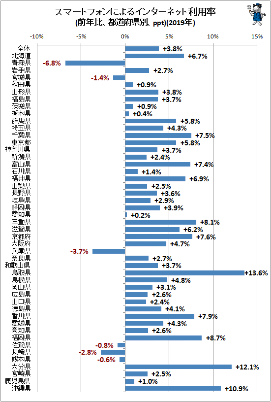 ↑ スマートフォンによるインターネット利用率(前年比、都道府県別、ppt)(2019年)