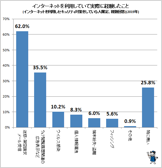 ↑ インターネットを利用していて実際に経験したこと(インターネットを利用しセキュリティ対策をしている人限定、複数回答)(2019年)