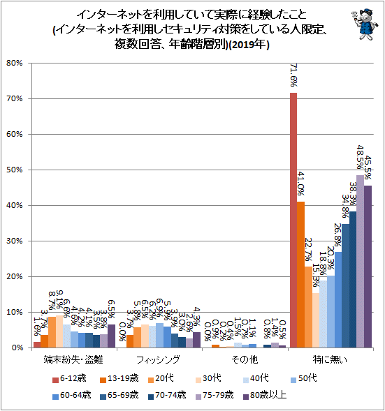 ↑ インターネットを利用していて実際に経験したこと(インターネットを利用しセキュリティ対策をしている人限定、複数回答、年齢階層別)(2019年)