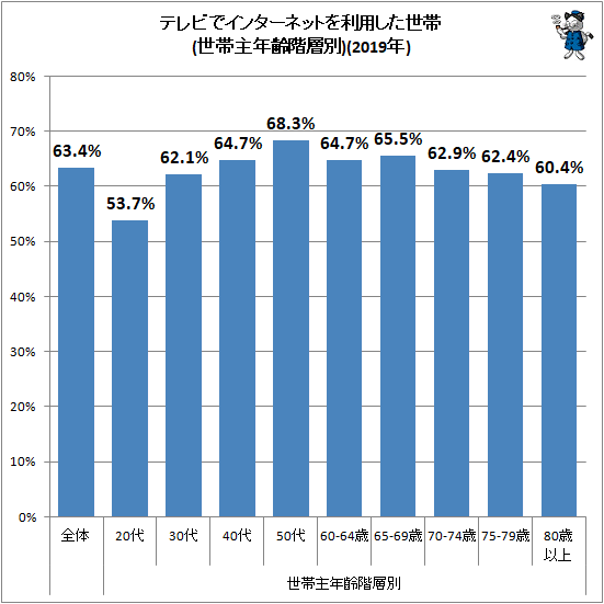 ↑ テレビでインターネットを利用した世帯(世帯主年齢階層別)(2019年)