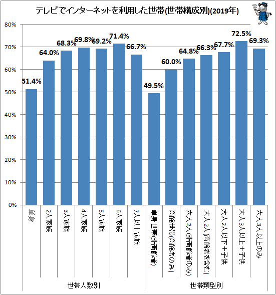 ↑ テレビでインターネットを利用した世帯(世帯構成別)(2019年)