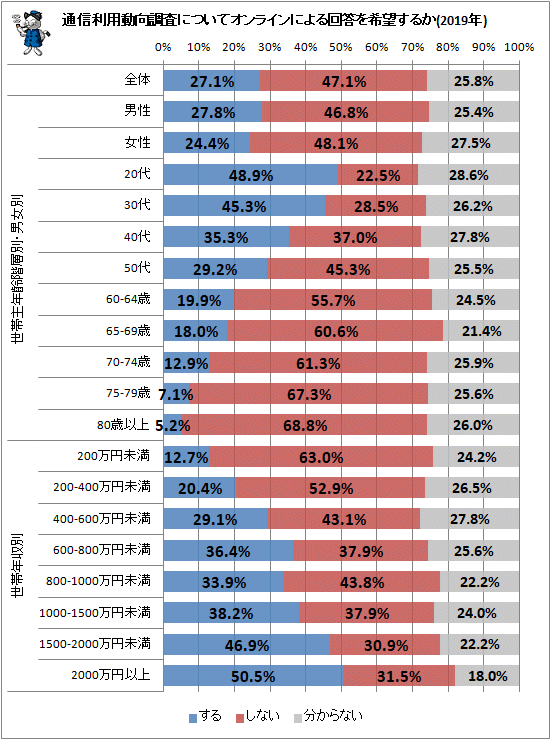 ↑ 通信利用動向調査についてオンラインによる回答を希望するか(2019年)