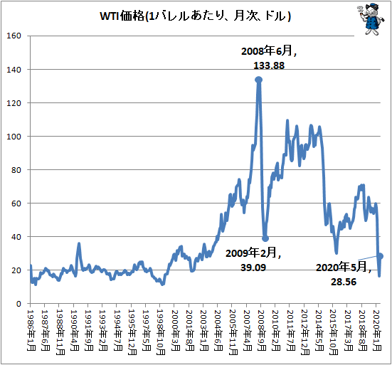 ↑ WTI価格(1バレルあたり、月次、ドル)