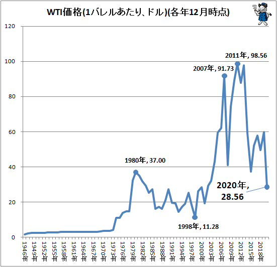 ↑ WTI価格(1バレルあたり、ドル)(各年12月時点)