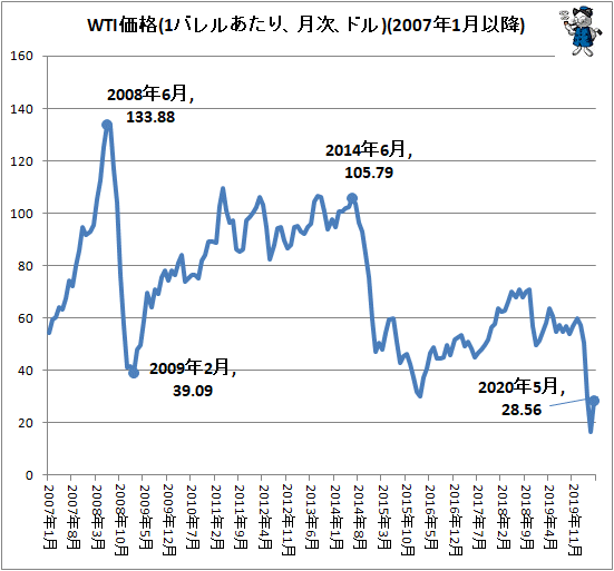↑ WTI価格(1バレルあたり、月次、ドル)(2007年1月以降)