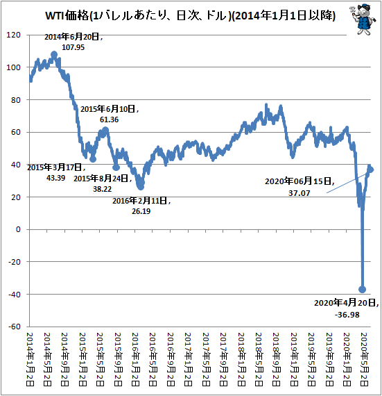 ↑ WTI価格(1バレルあたり、日次、ドル)(2014年1月1日以降)