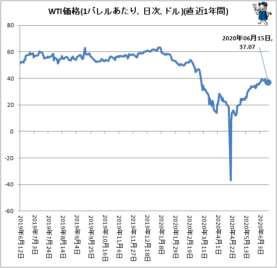 ↑ WTI価格(1バレルあたり、ドル、日次)(直近1年間)