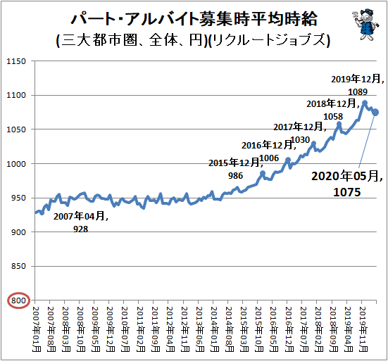 ↑ パート・アルバイト募集時平均時給(三大都市圏、全体、円)(リクルートジョブズ)