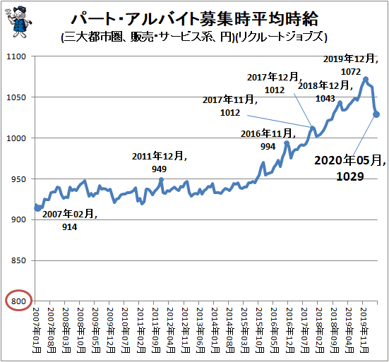 ↑ パート・アルバイト募集時平均時給(三大都市圏、販売・サービス系、円)(リクルートジョブズ)