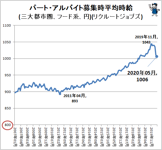 ↑ パート・アルバイト募集時平均時給(三大都市圏、フード系、円)(リクルートジョブズ)