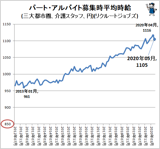 ↑ パート・アルバイト募集時平均時給(三大都市圏、介護スタッフ、円)(リクルートジョブズ)