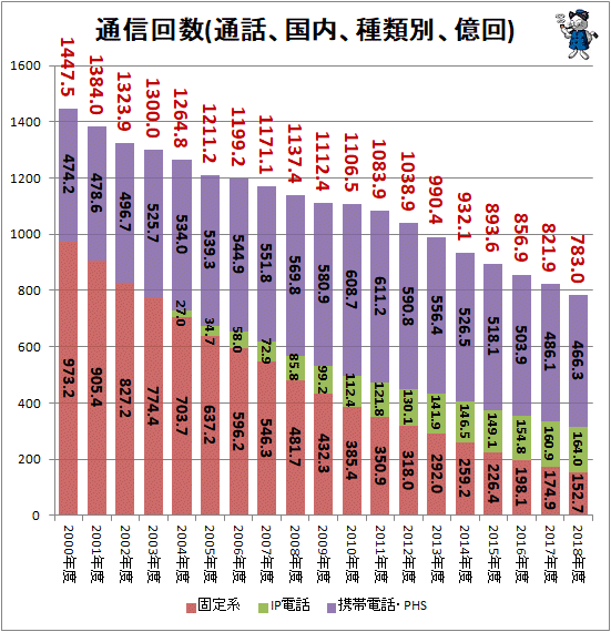 ↑ 通信回数(通話、国内、種類別、億回)