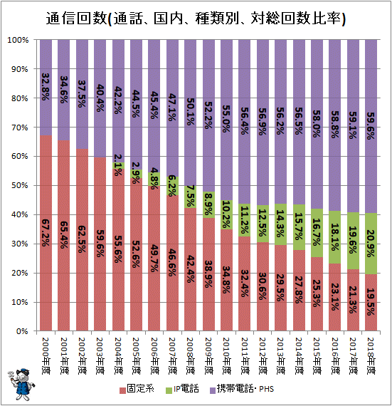 ↑ 通信回数(通話、国内、種類別、対総回数比率)