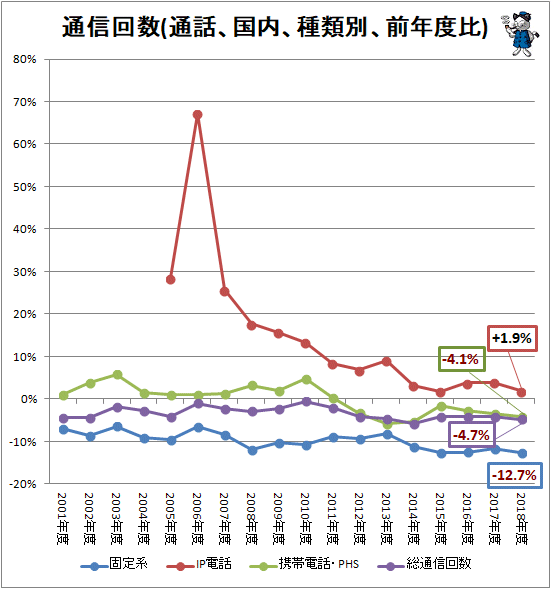 ↑ 通信回数(通話、国内、種類別、前年度比)