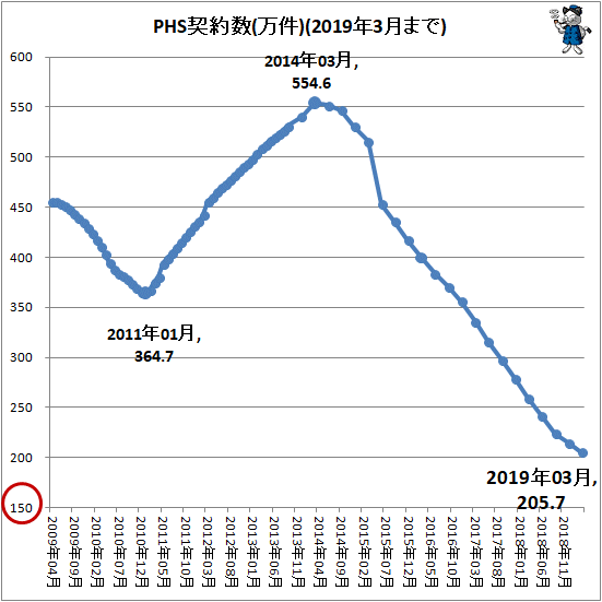 ↑ PHS契約数(万件)(2019年3月まで)