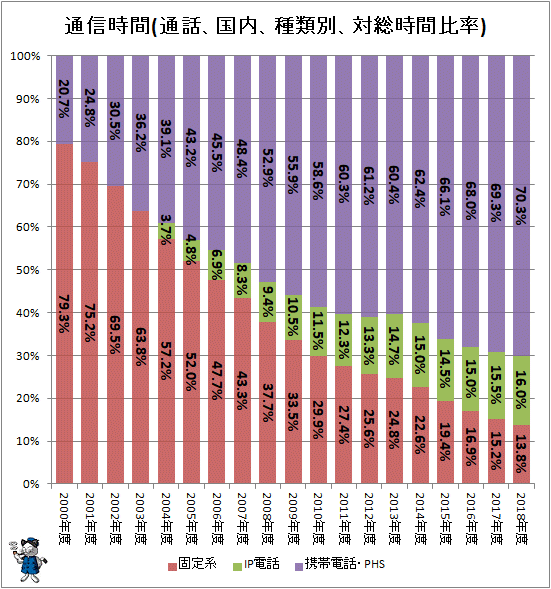 ↑ 通信時間(通話、国内、種類別、対総時間比率)