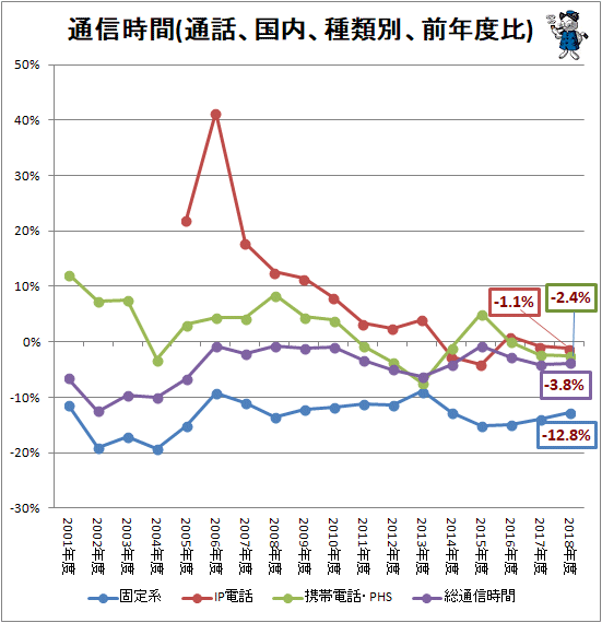 ↑ 通信時間(通話、国内、種類別、前年度比)