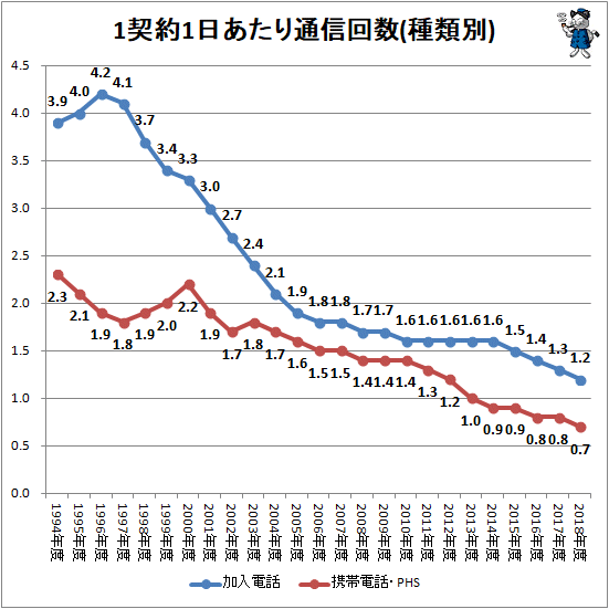 ↑ 1契約1日あたり通信回数(種類別)