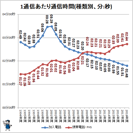 ↑ 1通信あたり通信時間(種類別、分:秒)