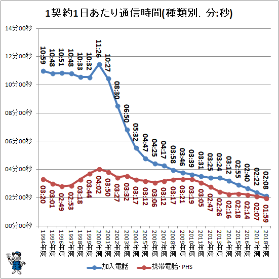 1契約1日あたり通信時間(種類別、分:秒)