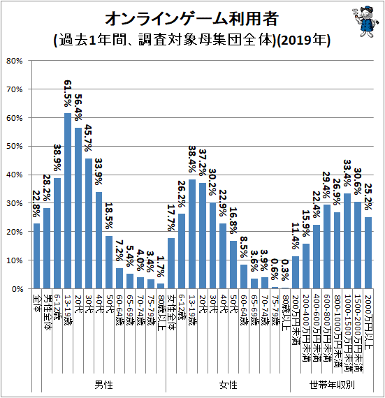 ↑ オンラインゲーム利用者(過去1年間、調査対象母集団全体)(2019年)