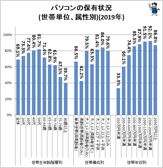 ↑ パソコンの保有状況(世帯単位、属性別)(2019年)