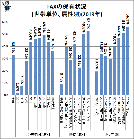 ↑ FAXの保有状況(世帯単位、属性別)(2019年)
