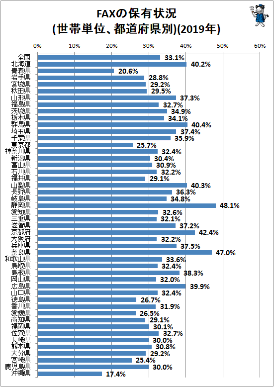 ↑ FAXの保有状況(世帯単位、都道府県別)(2019年)