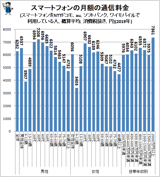 ↑ スマートフォンの月額の通信料金(スマートフォンをNTTドコモ、au、ソフトバンク、ワイモバイルで利用している人、概算平均、消費税抜き、円)(2019年)