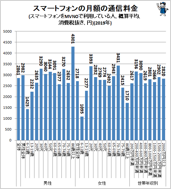 ↑ スマートフォンの月額の通信料金(スマートフォンをMVNOで利用している人、概算平均、消費税抜き、円)(2019年)