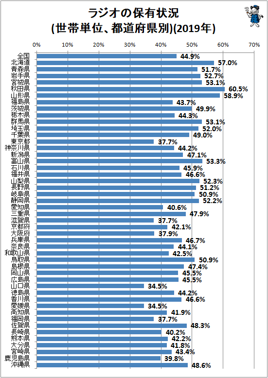 ↑ ラジオの保有状況(世帯単位、都道府県別)(2019年)