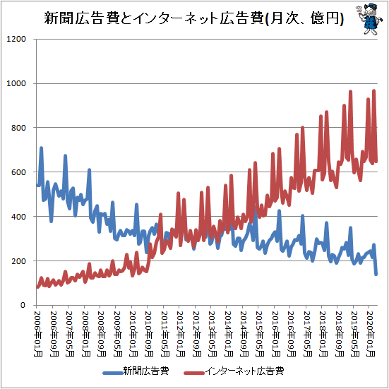 ↑ 新聞広告費とインターネット広告費(月次、億円)