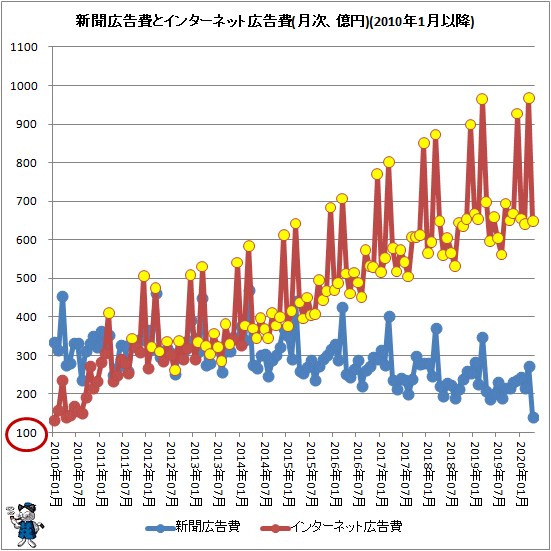 ↑ 新聞広告費とインターネット広告費(月次、億円)(2010年1月以降)