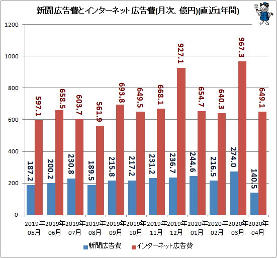 ↑ 新聞広告費とインターネット広告費(月次、億円)(直近1年間)
