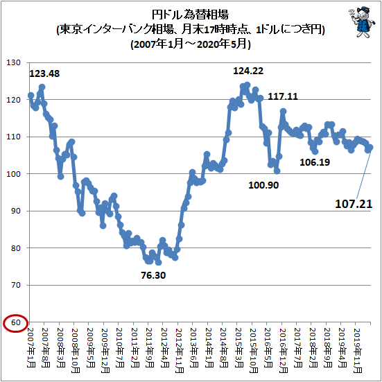 ↑ 円ドル為替相場(東京インターバンク相場、月末17時時点、1ドルにつき円)(2007年1月-2020年5月)